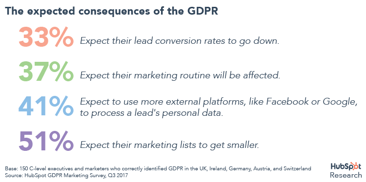 Hubspot：不到一半的营销人员和企业领袖知道GDPR