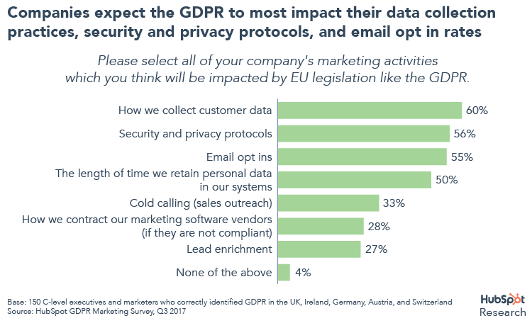 Hubspot：不到一半的营销人员和企业领袖知道GDPR