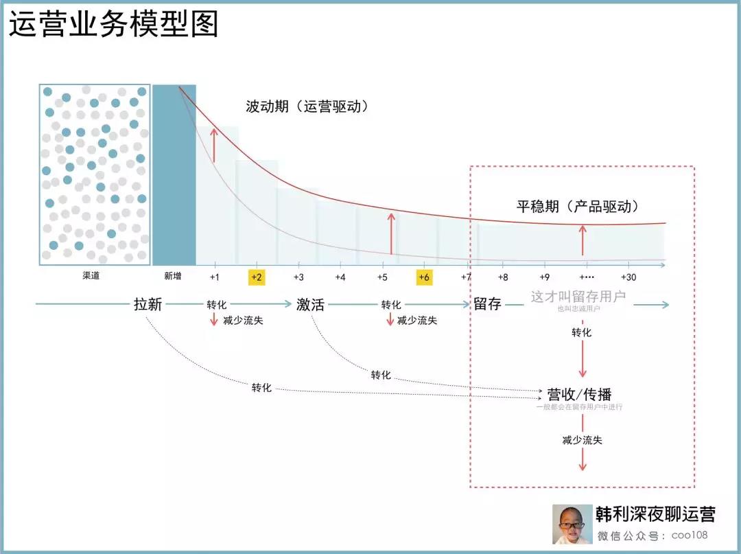 为什么80%运营人做了3年，还是找不到高薪的窍门？