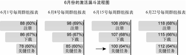 运营进阶之群组分析：把数据用得有价值