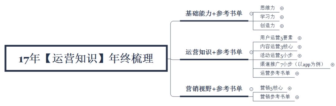 运营人基本知识框架—2017年终总结