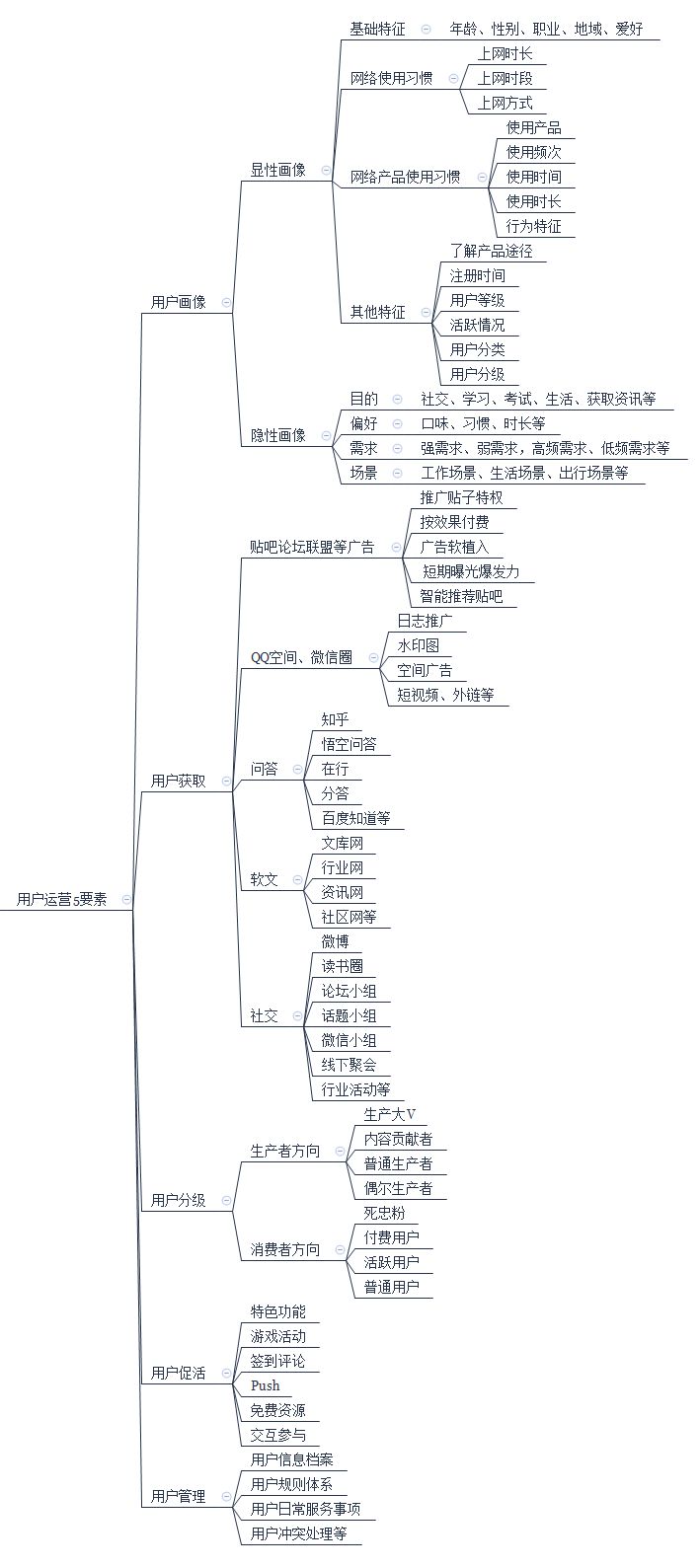 运营人基本知识框架—2017年终总结