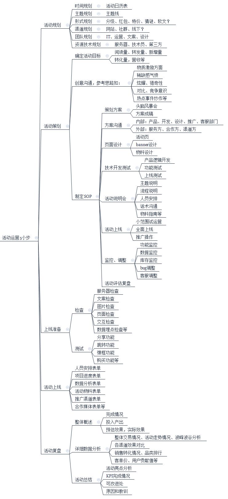 运营人基本知识框架—2017年终总结