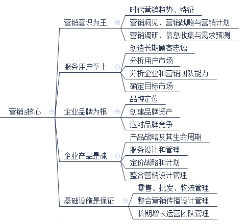 运营人基本知识框架—2017年终总结