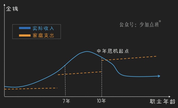 未来需要怎样的职业规划？癌、丛林、次优化、中年危机