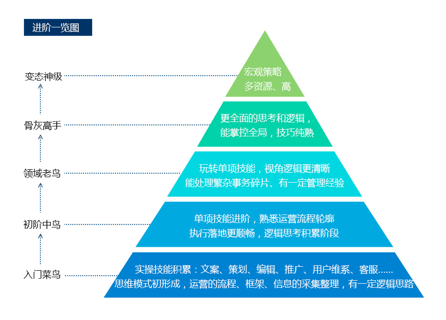 运营狗到运营神的距离有多远?