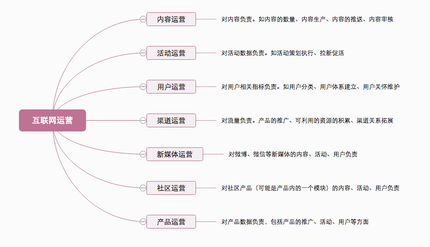 运营是个坑？那可能是因为你不知道什么是真正的运营