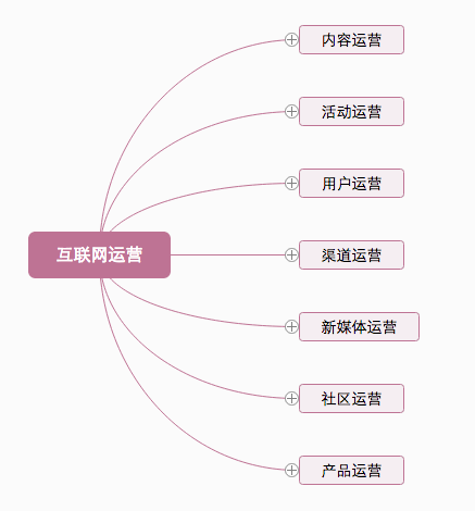 运营是个坑？那可能是因为你不知道什么是真正的运营