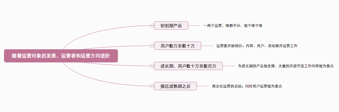 运营是个坑？那可能是因为你不知道什么是真正的运营