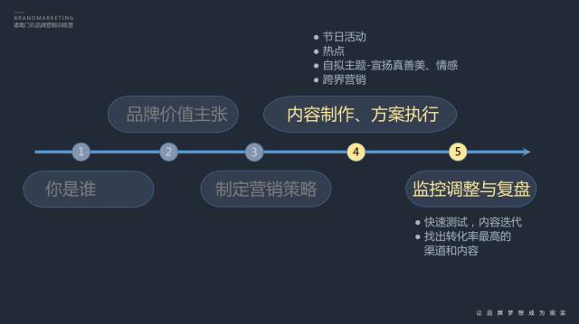 一个流程,五个步骤之内容执行与调整