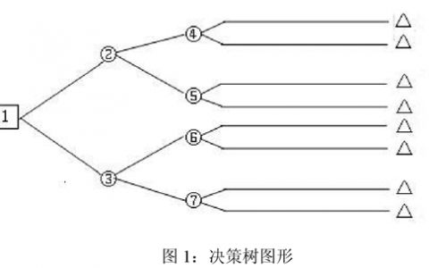 分析模型案例解析：决策树分析法 —决策常用的分析工具