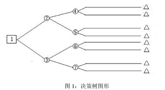 分析模型案例解析：决策树分析法 —决策常用的分析工具