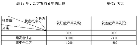 分析模型案例解析：决策树分析法 —决策常用的分析工具