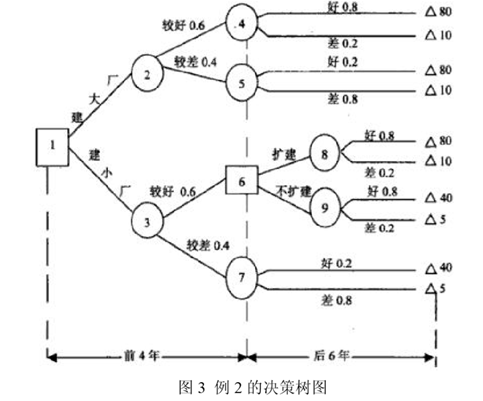 分析模型案例解析：决策树分析法 —决策常用的分析工具