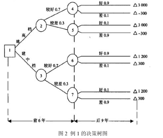 分析模型案例解析：决策树分析法 —决策常用的分析工具