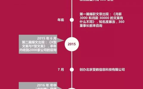 “李叫兽”是如何推广个人微信公众号的？