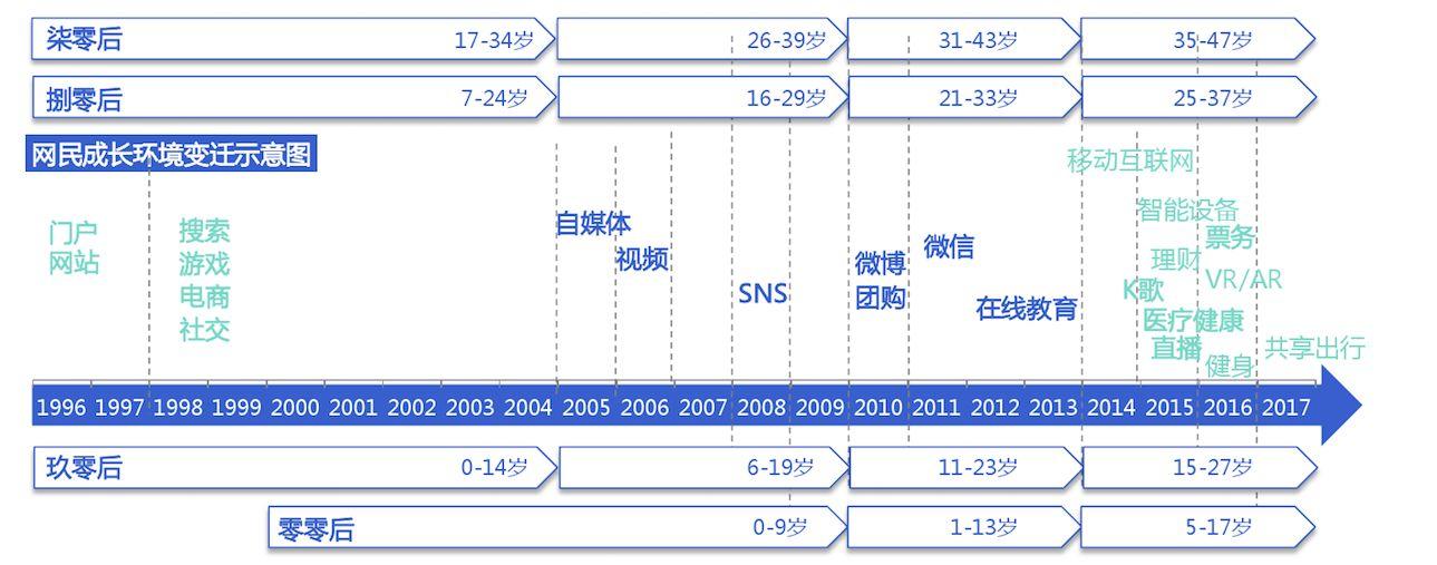 第一批00后已经成年，他们的“三观”会改写商业世界游戏规则吗？