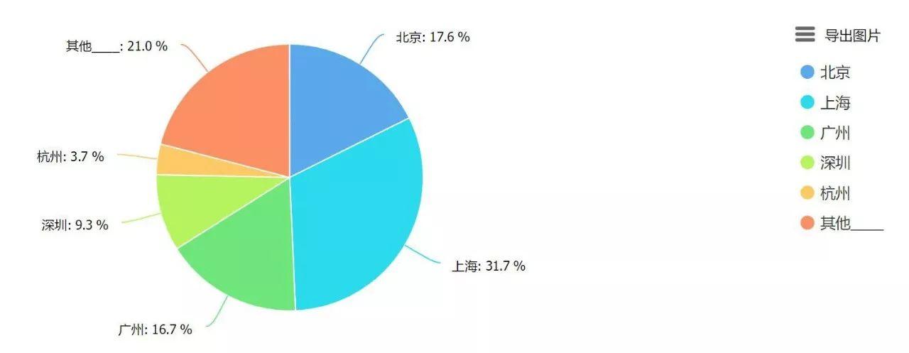 2017最新广告行业薪资报告