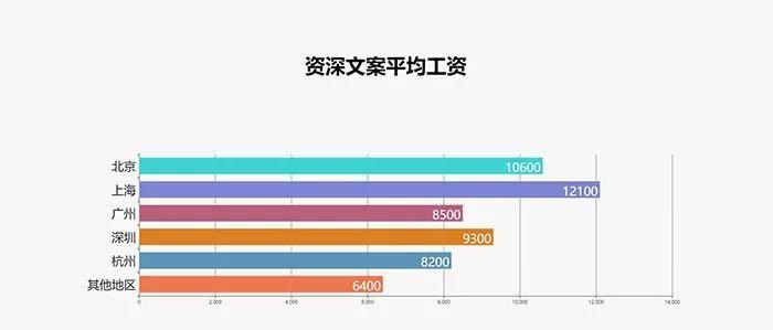 2017最新广告行业薪资报告