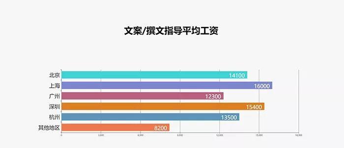 2017最新广告行业薪资报告