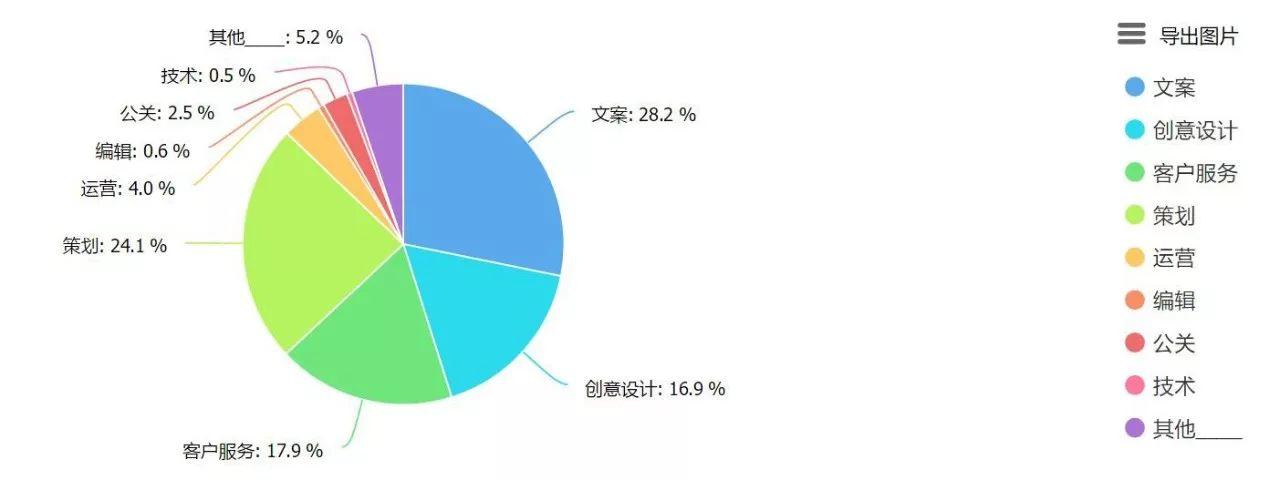 2017最新广告行业薪资报告