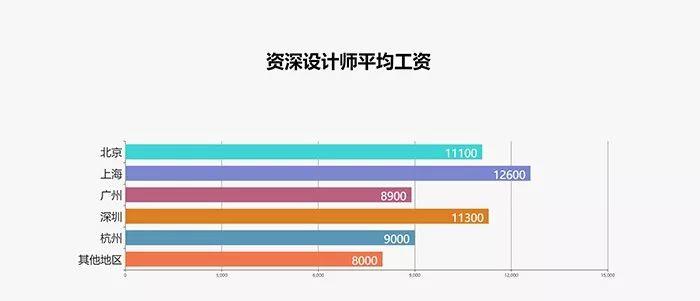 2017最新广告行业薪资报告