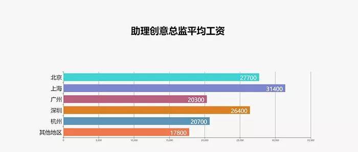 2017最新广告行业薪资报告