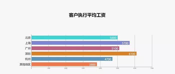 2017最新广告行业薪资报告