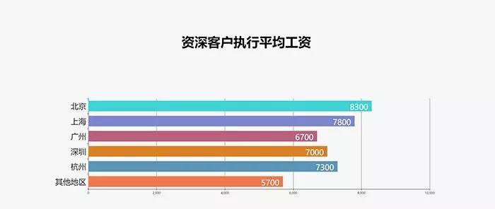 2017最新广告行业薪资报告