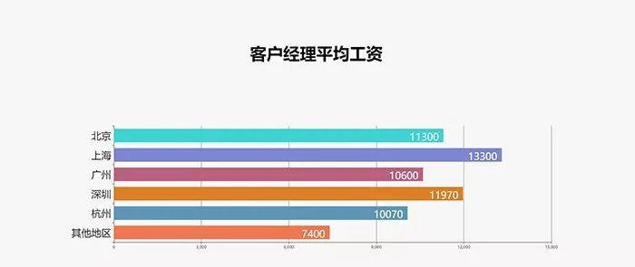 2017最新广告行业薪资报告