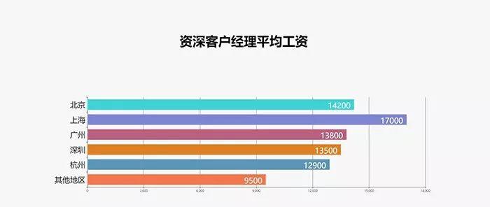 2017最新广告行业薪资报告