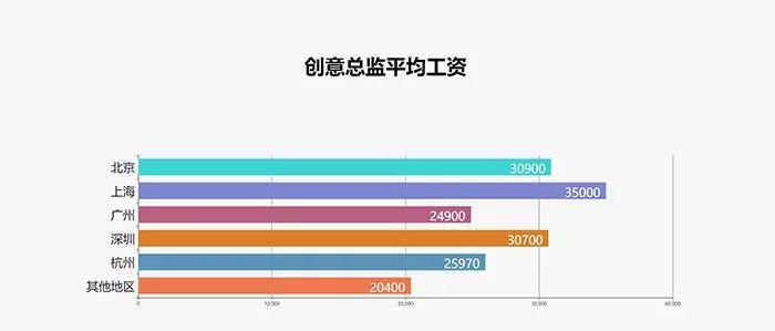 2017最新广告行业薪资报告