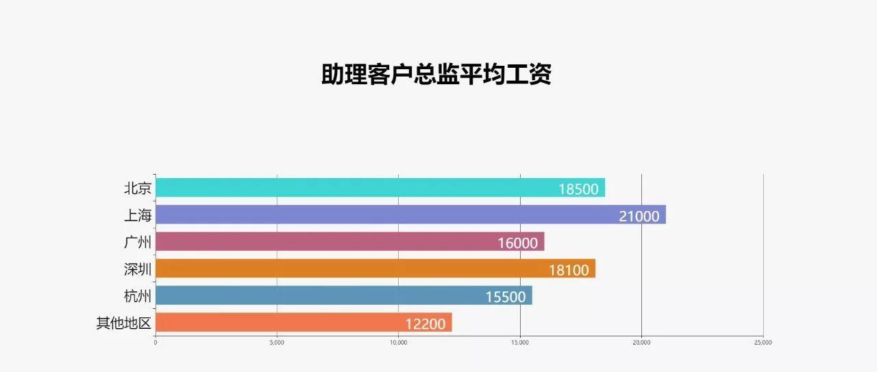 2017最新广告行业薪资报告