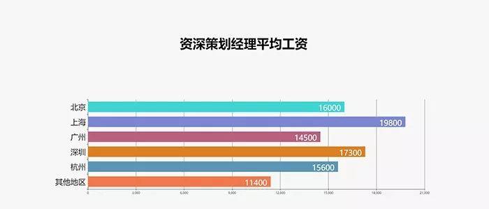 2017最新广告行业薪资报告