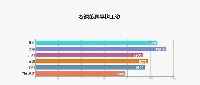 2017最新广告行业薪资报告