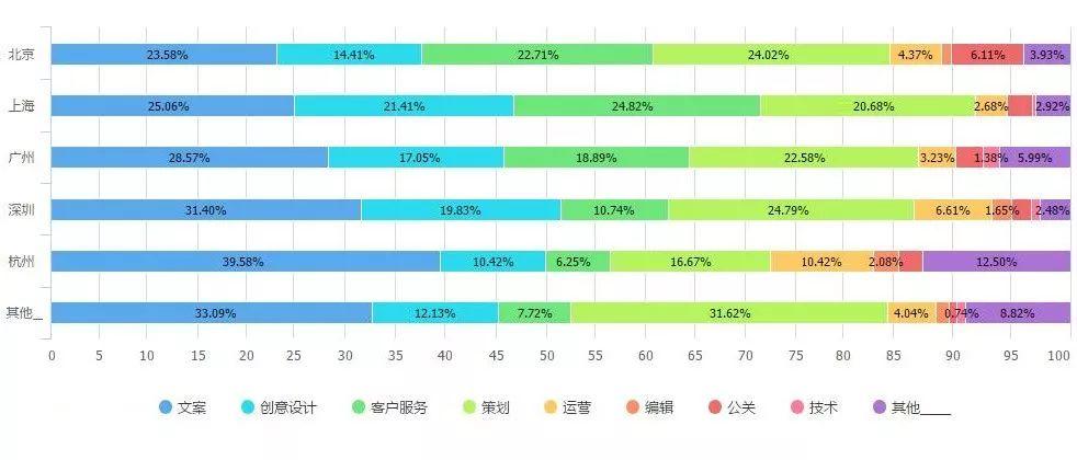 2017最新广告行业薪资报告