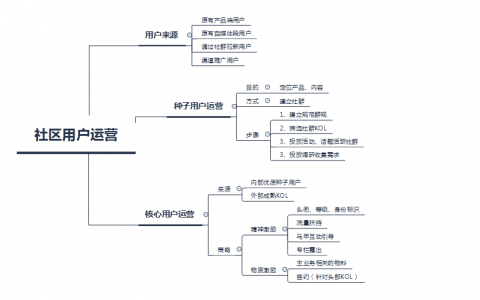 P2P社区运营规划（初期冷启动）