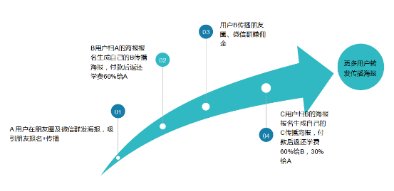 网易云课堂刷屏活动观察研究