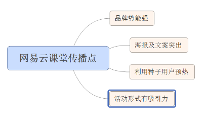 网易云课堂刷屏活动观察研究