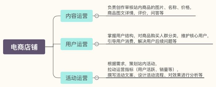 你连什么是「运营」都不知道，凭什么进互联网公司工作？