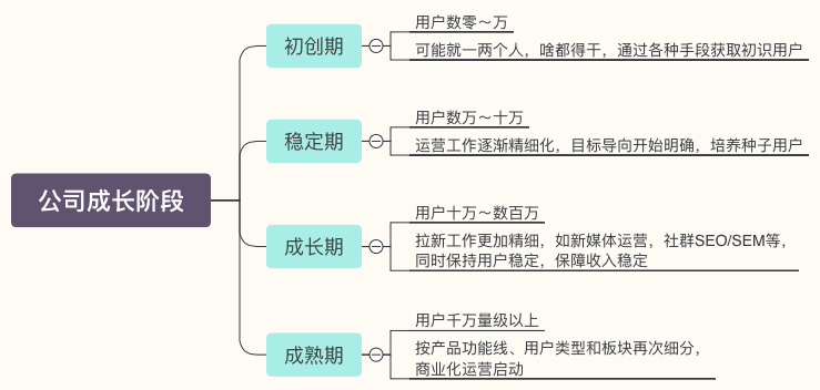 你连什么是「运营」都不知道，凭什么进互联网公司工作？