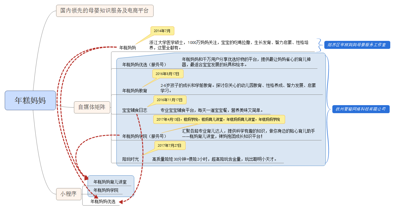 千万粉丝母婴大号年糕妈妈发展拆解