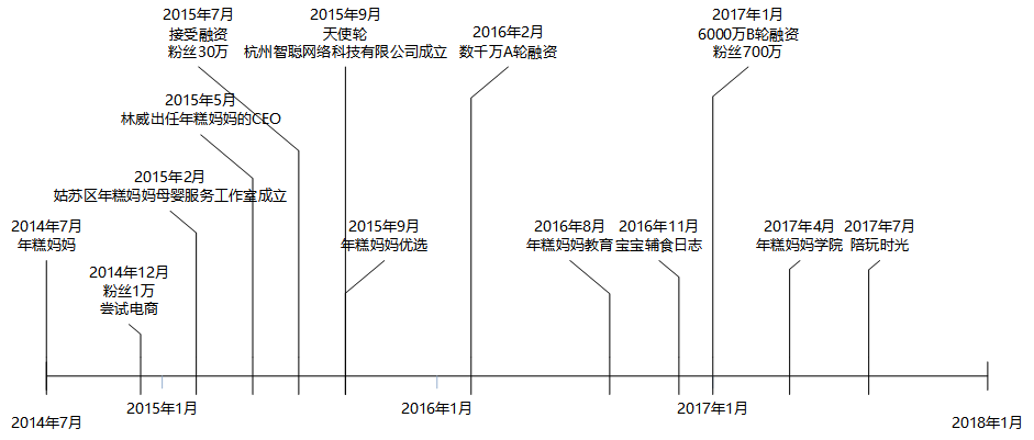 千万粉丝母婴大号年糕妈妈发展拆解