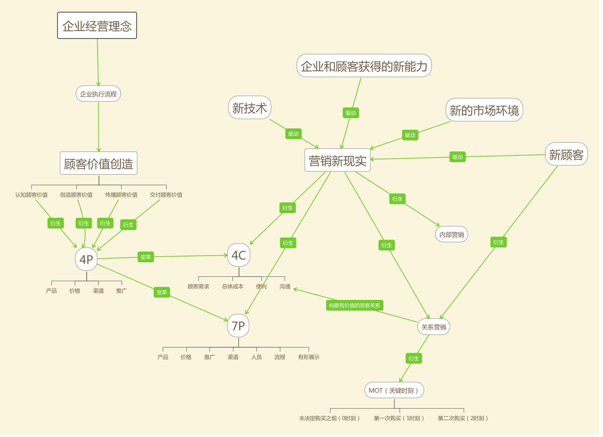 玩儿营销，你所要懂的四大核心基本功