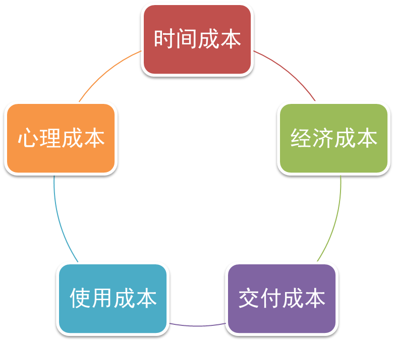 玩儿营销，你所要懂的四大核心基本功