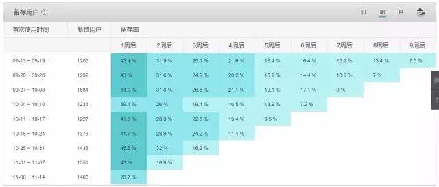 运营技能︱APP日、周、月留存的正确统计方法