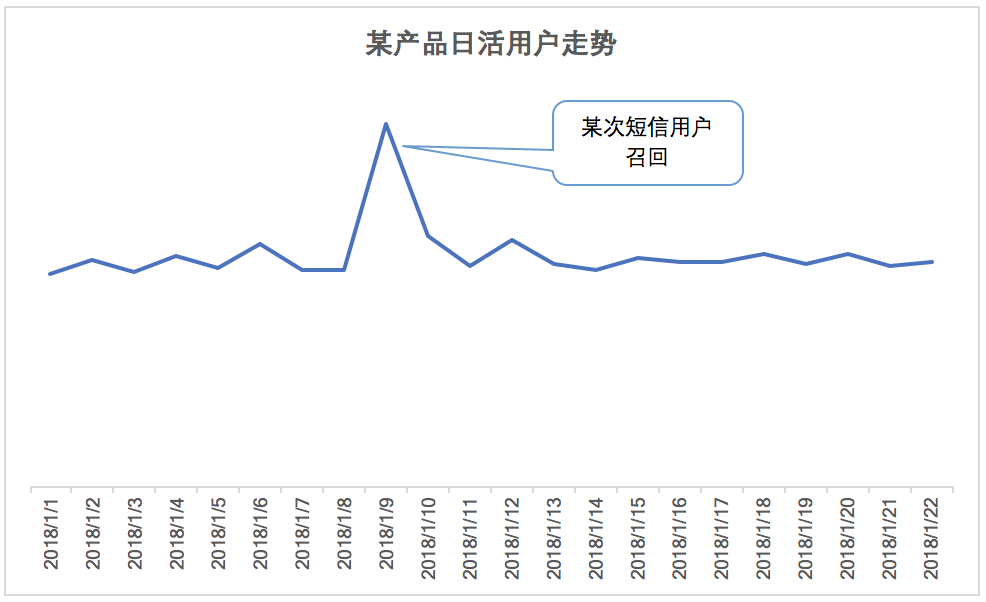 老用户召回套路这么多，为什么留存率这么差