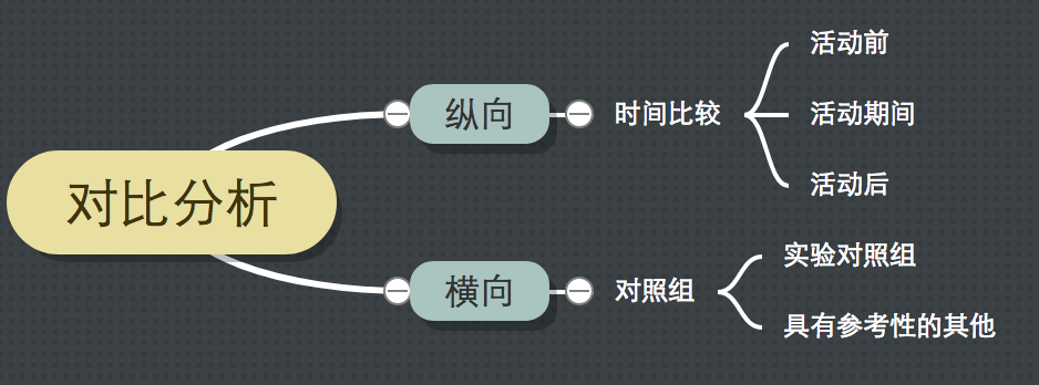 在活动效果评估时防止掉入对照组不具代表性的陷阱