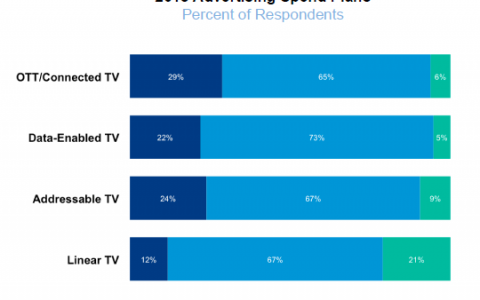 2018年67%的营销人员维持其传统电视广告支出水平