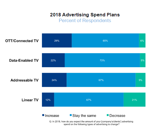2018年67%的营销人员维持其传统电视广告支出水平